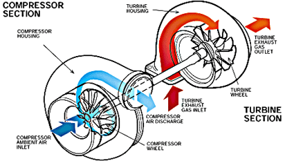 Turbo Part - Compressors